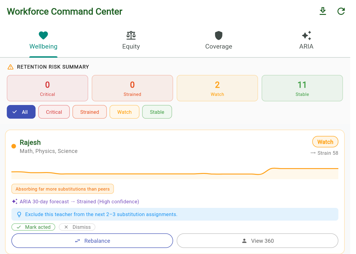 SchoolPulse Workforce Command Center showing teacher wellbeing, retention risk, and ARIA workload forecasts